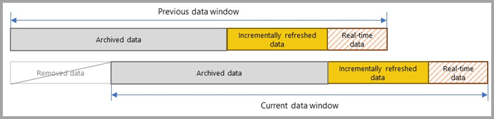 Incremental Refresh