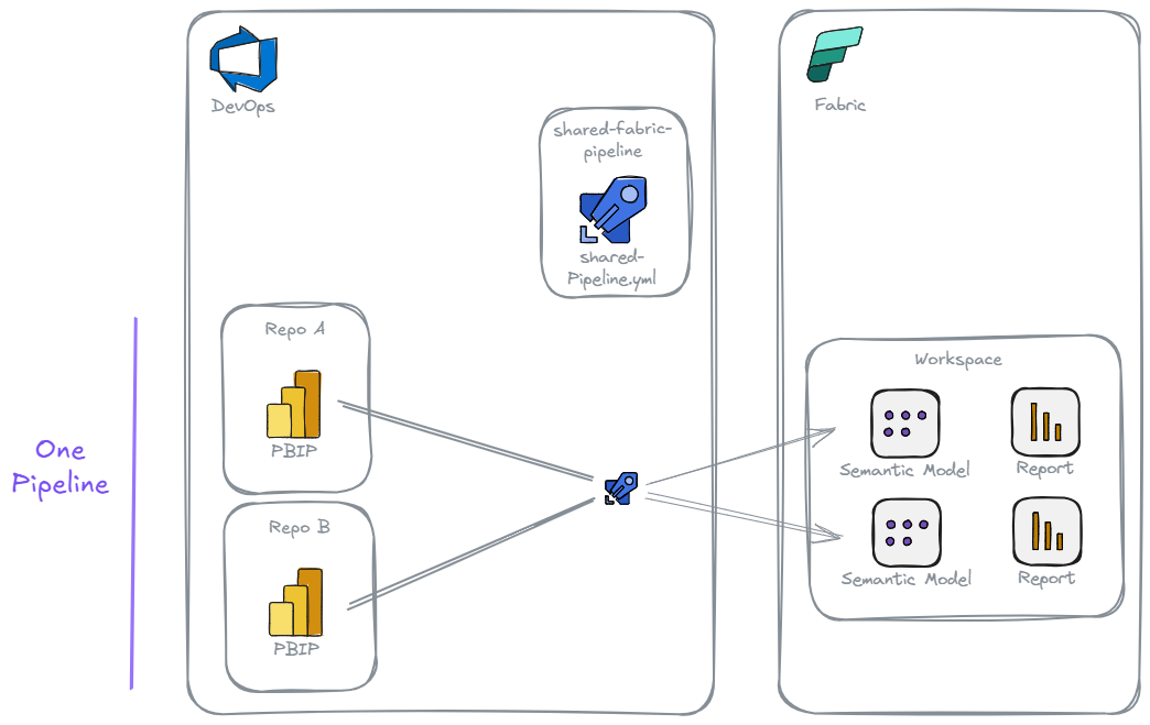 One Pipeline Architecture