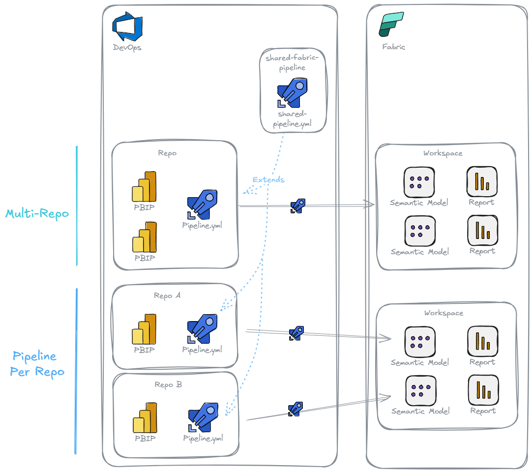 Multi-repo and Per Repo Architecture