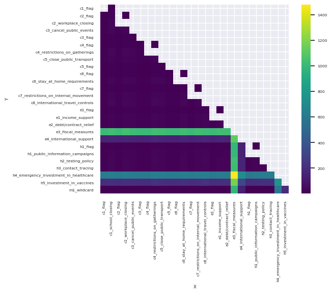 Considering Cardinality of Column Combinations in Junk Dimension Design