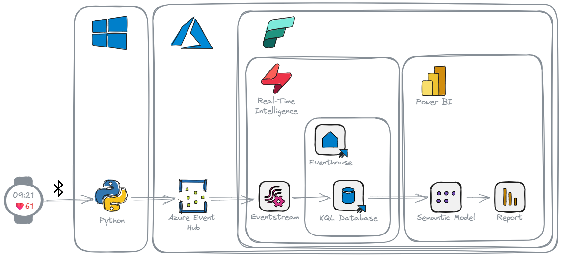 From Wrist to Dashboard - Real-Time Dashboards in Fabric
